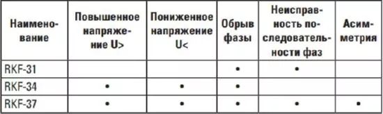 Реле контроля фаз RKF-34 380В PROxima