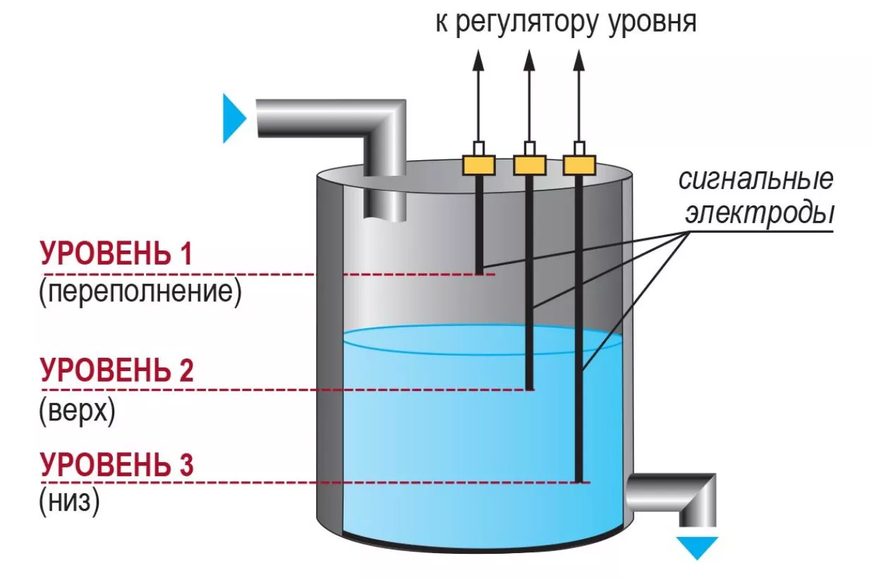Датчик уровня кондуктометрический ДС.ПВТ.М18Х1,5