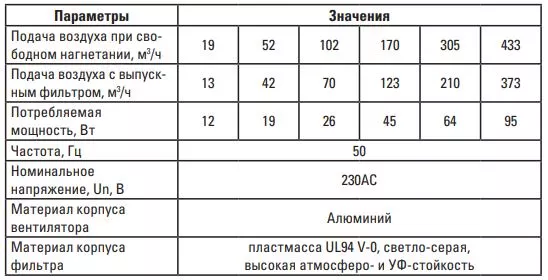 Вентилятор с фильтром 52 м3/ч 124x124 мм IP54 EKF PROxima