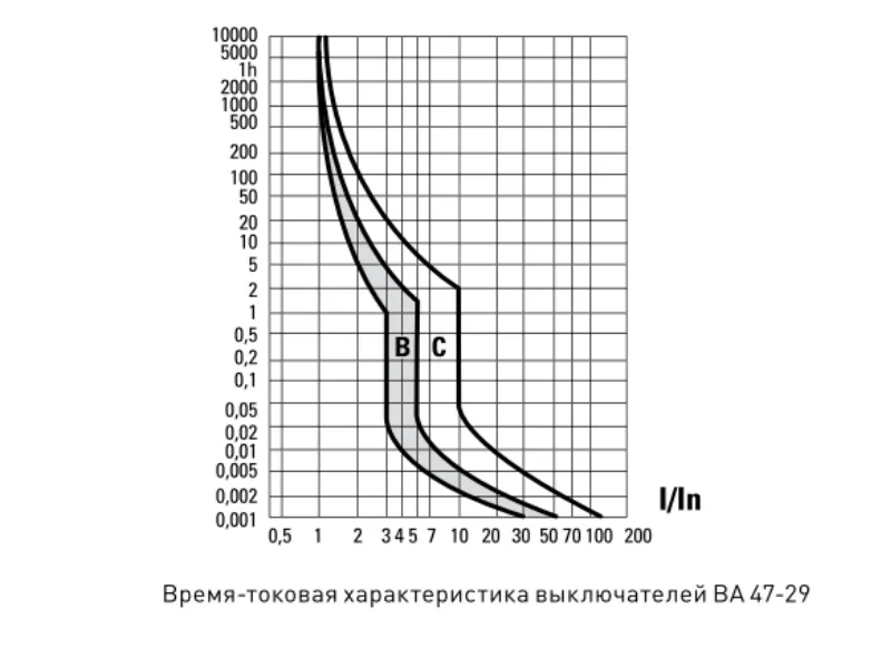 Автоматический выключатель ВА 47-29 C16/1 4.5кА Basic EKF РАСПРОДАЖА СКИДКИ НЕТ
