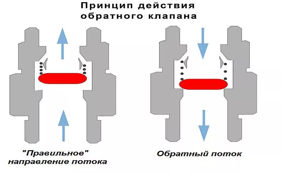 Клапан обратный, типы и особенности устройства